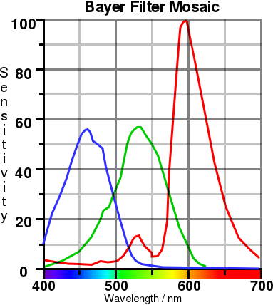 Response spectrum of the pigments in the Bayer mask. Copyright (c)2020 Paul Alan Grosse