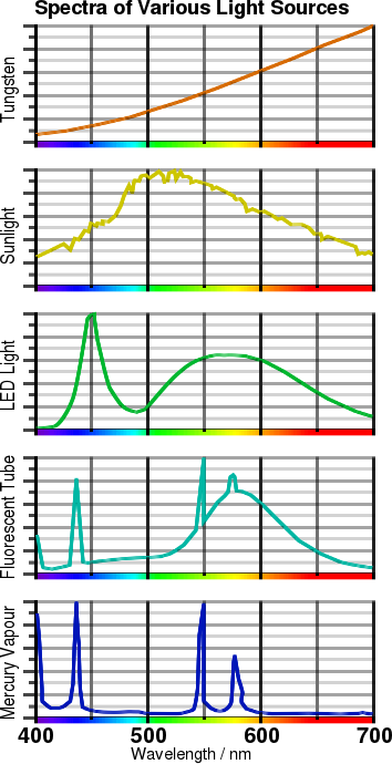 Spectra of various light sources. Copyright (c)2020 Paul Alan Grosse