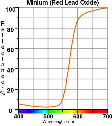 Reflectance spectrum of red lead oxide (minium). Copyright (c)2020 Paul Alan Grosse