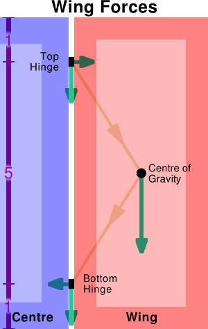 Forces on hinges according to wing weight, height and varios distances. Copyright (c)2020 Paul Alan Grosse