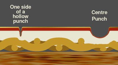 Diagram showing cross-section of an Icon with layers of support, linen, ground, bole and gold leaf showing compression of underlayers at indentations. Copyright (c)2020 Paul Alan Grosse
