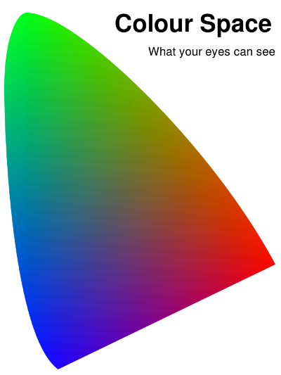 CIE Chromaticity Diagram. Copyright (c)2020 Paul Alan Grosse