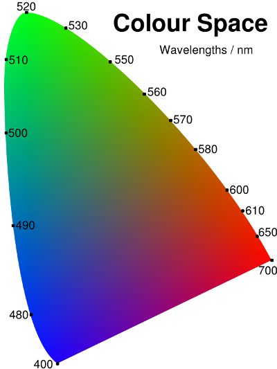 CIE Chromaticity Diagram. Copyright (c)2020 Paul Alan Grosse