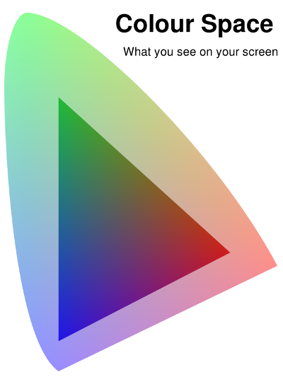 CIE Chromaticity Diagram. Copyright (c)2020 Paul Alan Grosse