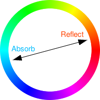 Colourwheel showing colour absorbed and colour reflected. Copyright (c)2020 Paul Alan Grosse