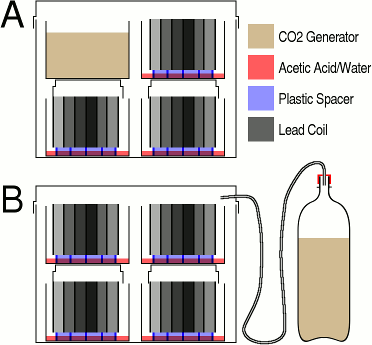 Lead plant - two different configurations: A. with internal CO2 generation; and, B. with external CO2 generation. Copyright (c)2019 Paul Alan Grosse