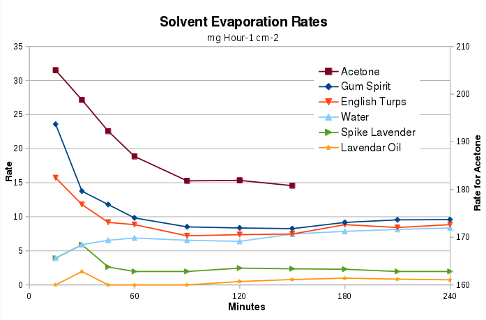 Evaporation rates for Acetone (right scale) along with two types of turpentine and two types of lavender and water as a guide. Copyright (c)2020 Paul Alan Grosse