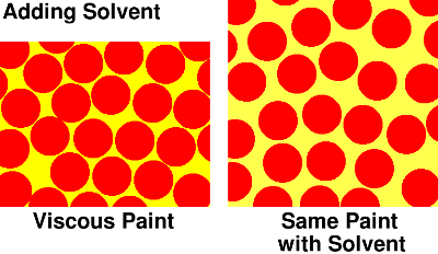 Solvents in paint - how it lowers the viscosity of paint by increasing the distance beytween the particles of pigments.
Copyright (c)2020 Paul Alan Grosse
