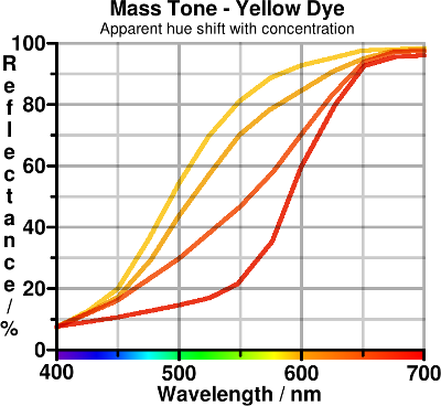 Mass tone of imperfect yellow dye. Copyright (c)2020 Paul Alan Grosse